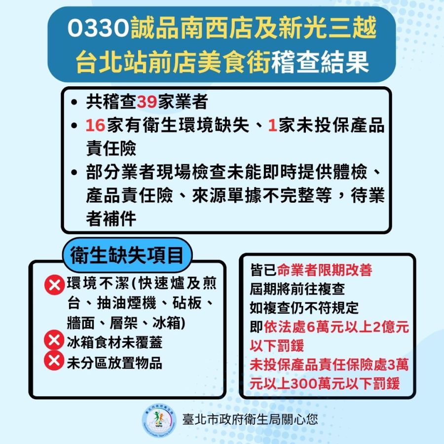 「寶林茶室」中毒案 北市府更新進度及稽查結果 223