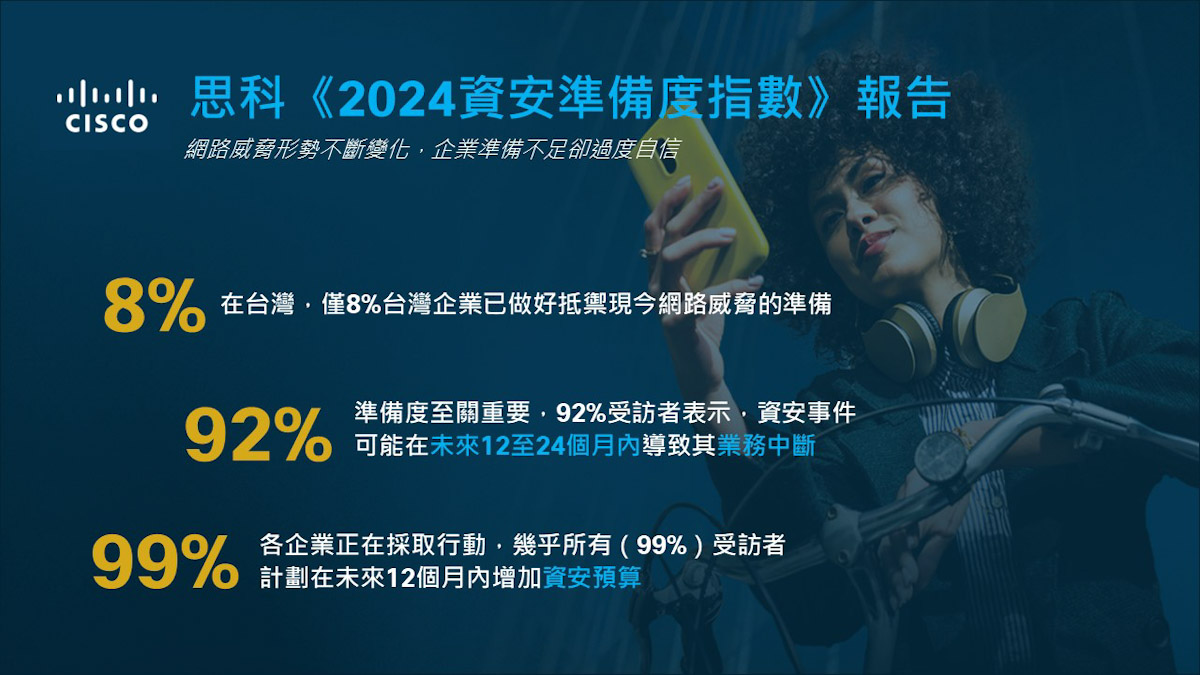 【新聞照片】思科最新調查指出 僅8%台灣企業已為資安威脅做好準備