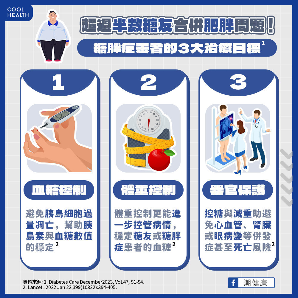 超過半數糖友合併肥胖問題!糖胖症患者3大治療目標 超過半數糖友合併肥胖問題!糖胖症患者3大治療目標