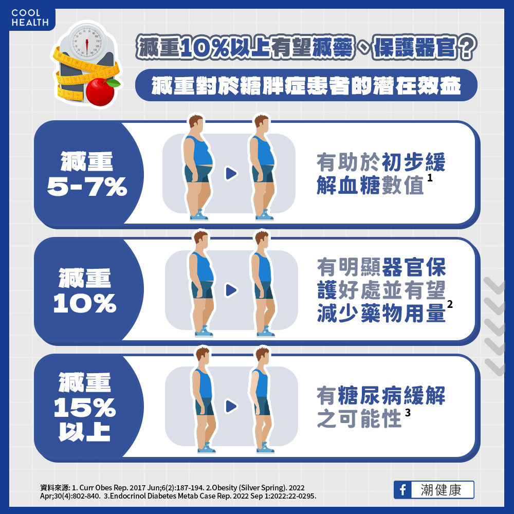 糖胖症患者減重多少才算夠? 糖胖症患者減重多少才算夠?