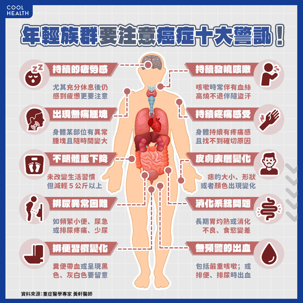 50歲以下中壯年人口必知! 重症醫勸年輕人注意「10大罹癌徵兆」 50歲以下中壯年人口必知! 重症醫勸年輕人注意「10大罹癌徵兆」