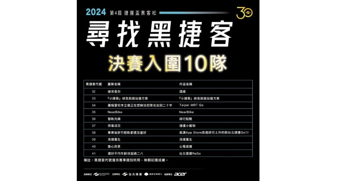 第四屆捷運盃黑客松「智慧生活.創新應用App競賽」 初選名單出爐 5/18進行冠軍決賽