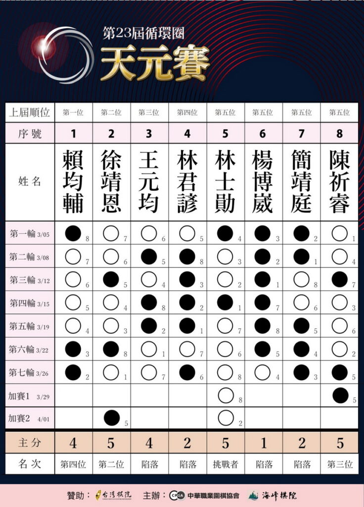 由海峰棋院、中華職業圍棋協會主辦、台灣棋院大力贊助的天元賽