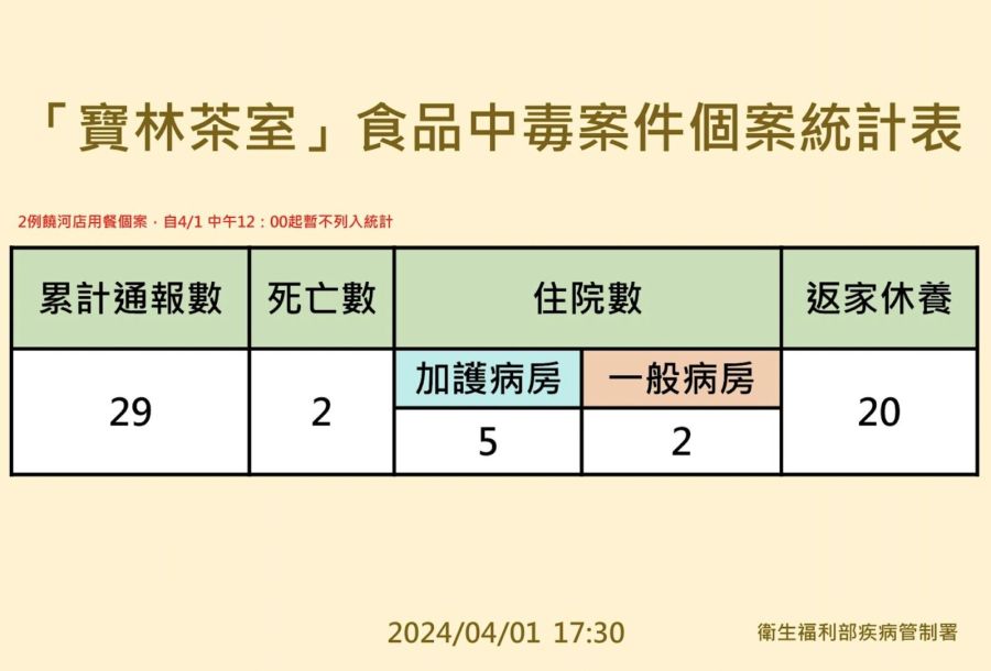 寶林案通報數「矯正回歸29例」 王必勝曝光原因！國外2標準品抵台了 279