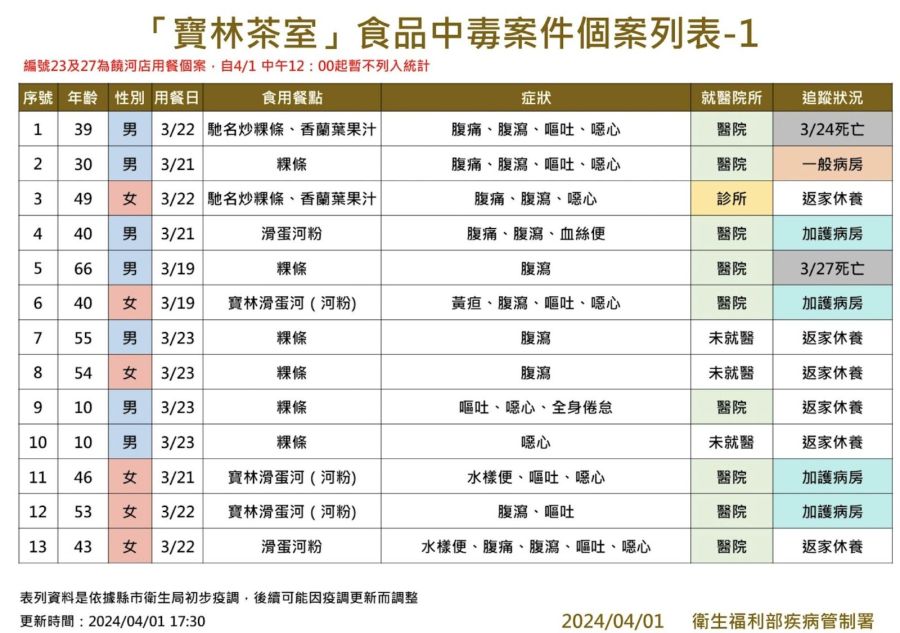 寶林案通報數「矯正回歸29例」 王必勝曝光原因！國外2標準品抵台了 281
