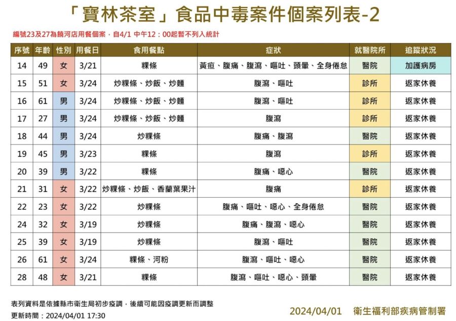 寶林案通報數「矯正回歸29例」 王必勝曝光原因！國外2標準品抵台了 283