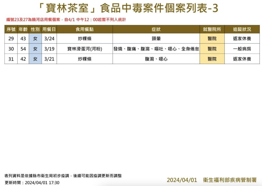 寶林案通報數「矯正回歸29例」 王必勝曝光原因!國外2標準品抵台了 286 寶林案通報數「矯正回歸29例」 王必勝曝光原因!國外2標準品抵台了 285
