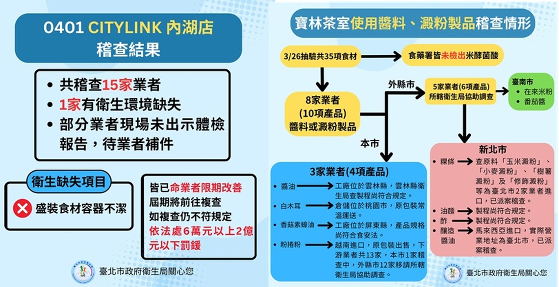 北市衛生局持續更新 寶林茶室食品中毒案最新進度及稽查結果