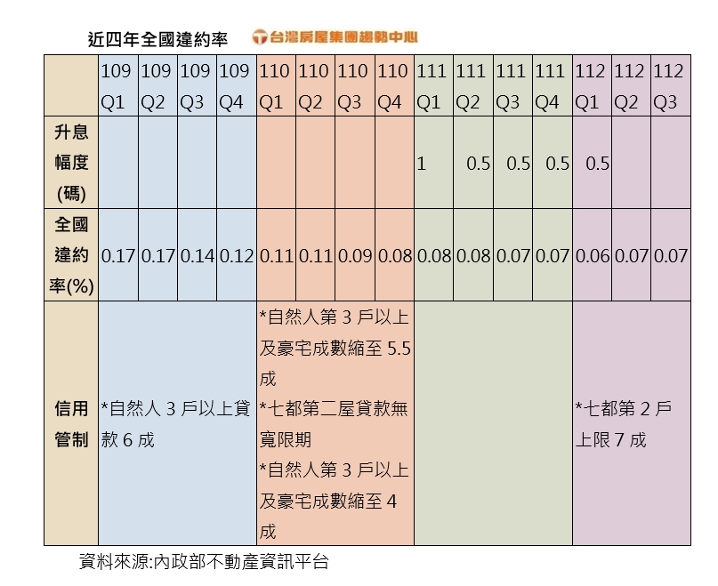 升息房貸照樣乖乖繳?新竹縣違約率維持全台最低