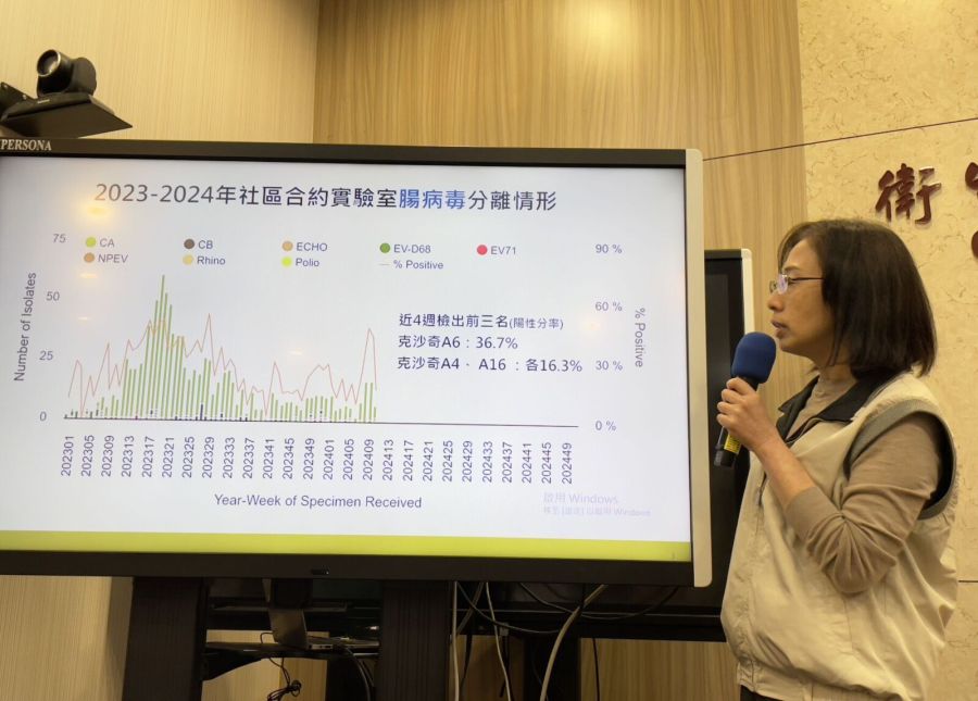 腸病毒就診10年同期最高 首見重症!7月女嬰咳2天送急診還爆敗血症 274 腸病毒就診10年同期最高 首見重症!7月女嬰咳2天送急診還爆敗血症 273
