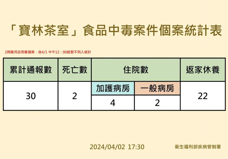 好消息！寶林案1出院、1出加護病房 衛福部明討論「米酵菌酸」改名 249