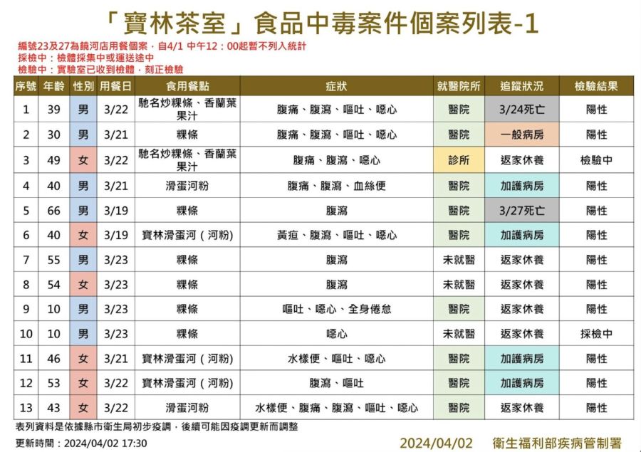 好消息！寶林案1出院、1出加護病房 衛福部明討論「米酵菌酸」改名 251