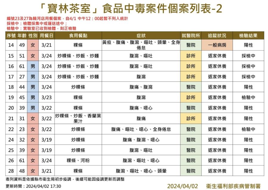 好消息！寶林案1出院、1出加護病房 衛福部明討論「米酵菌酸」改名 253