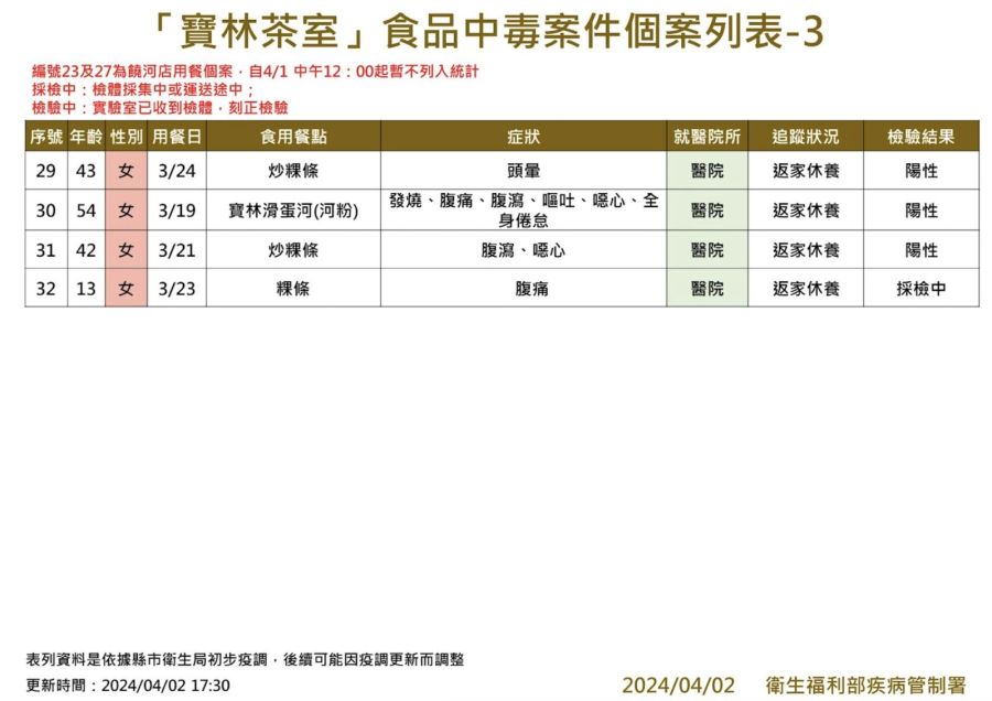 好消息！寶林案1出院、1出加護病房 衛福部明討論「米酵菌酸」改名 255