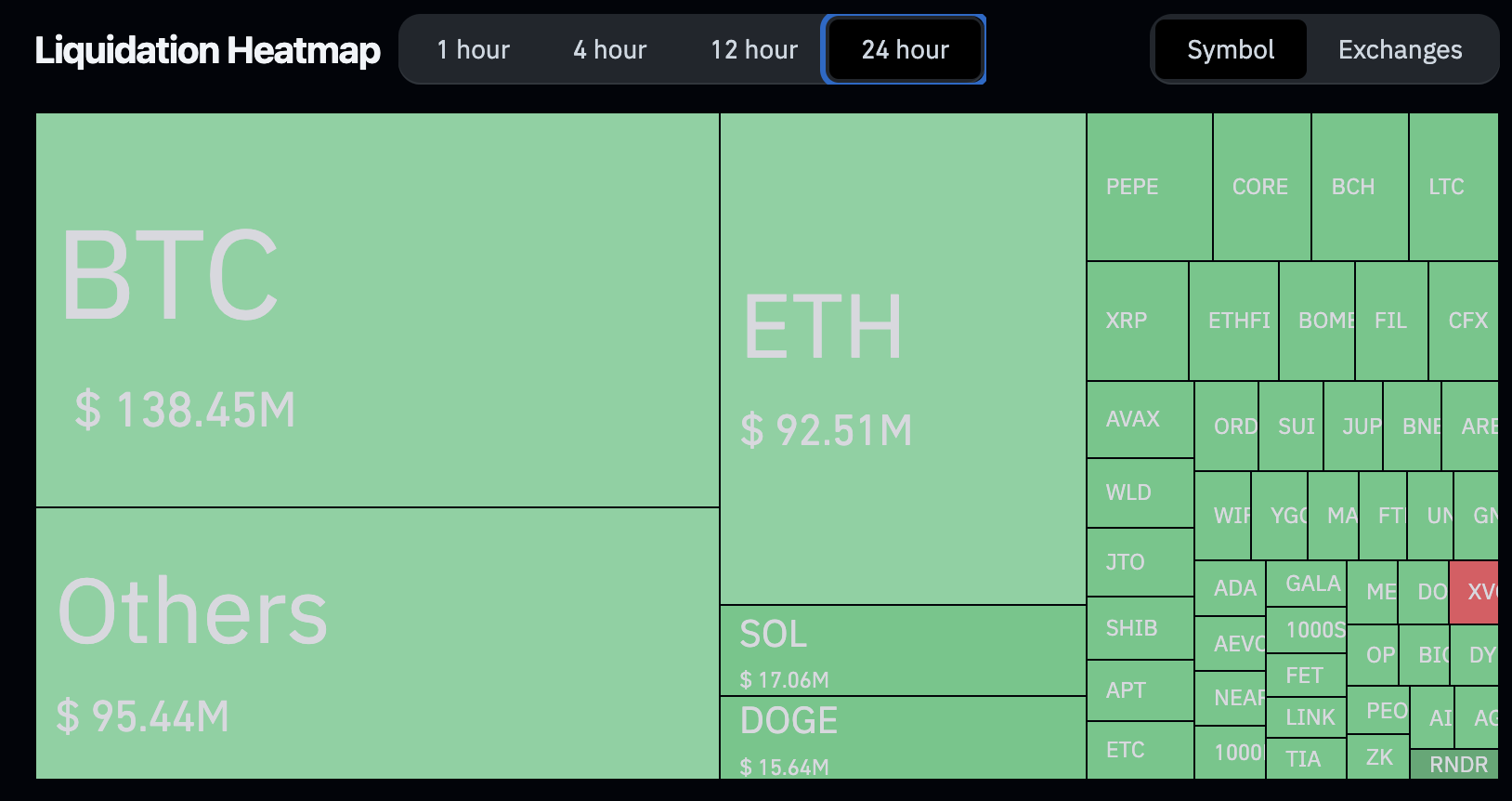 比特幣「大跳水」跌破6.7 萬美元！分析：市場將進入「區間波動期」