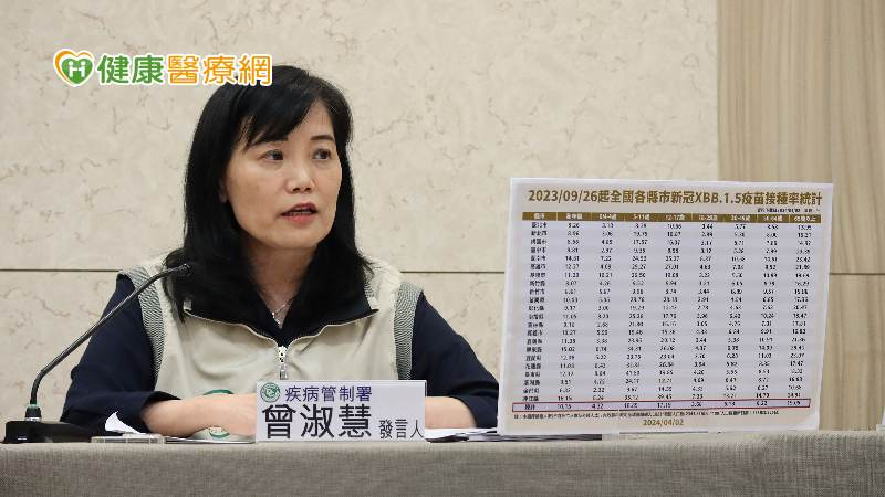 4/9起第2劑XBB疫苗3族群開打! 近9成新冠死亡皆65歲以上更應接種