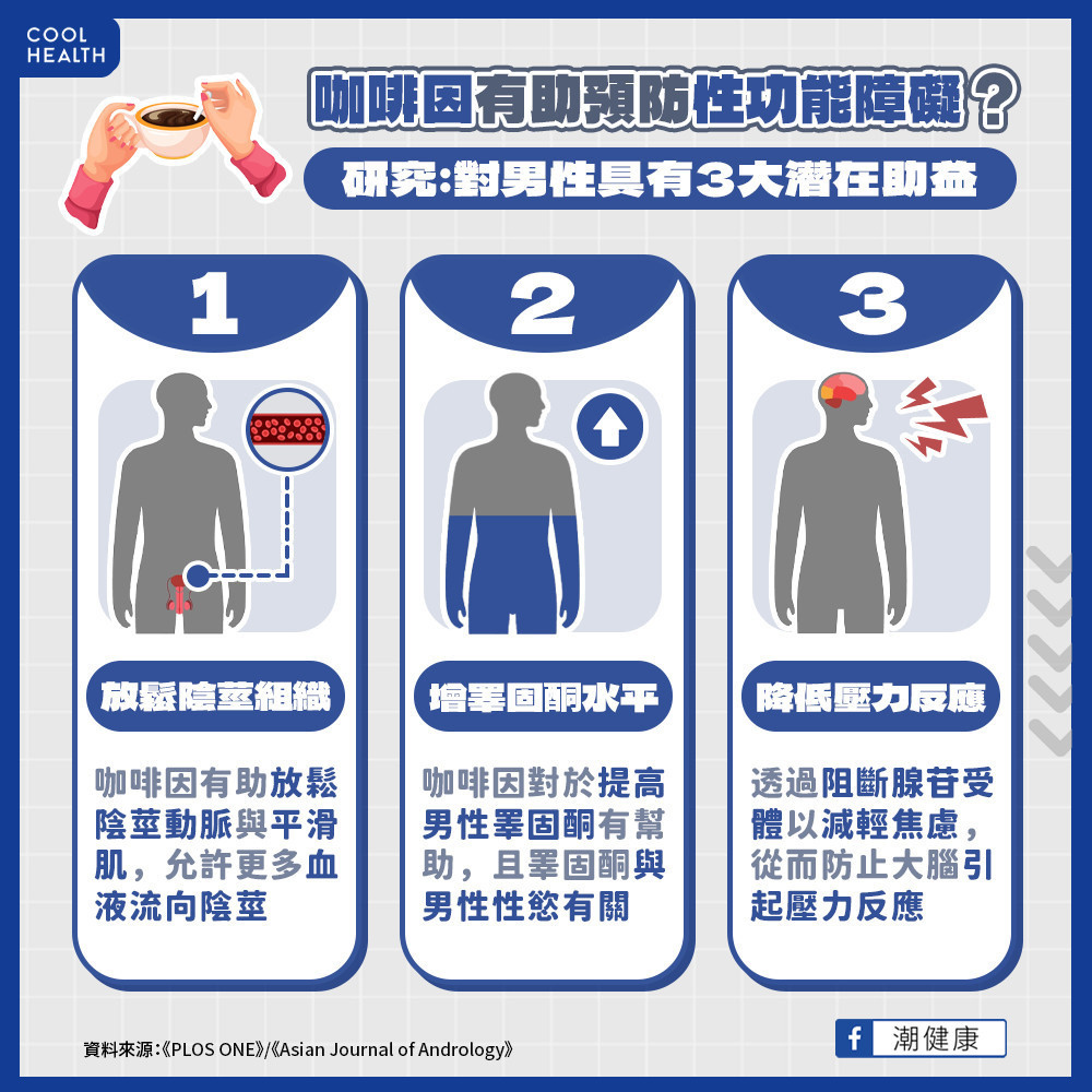 咖啡因有助預防性功能障礙? 研究:對男性具有3大潛在助益 咖啡因有助預防性功能障礙? 研究:對男性具有3大潛在助益