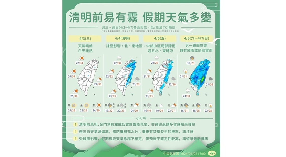 今各地高溫上看34度 清明連假鋒面來襲全台有雨