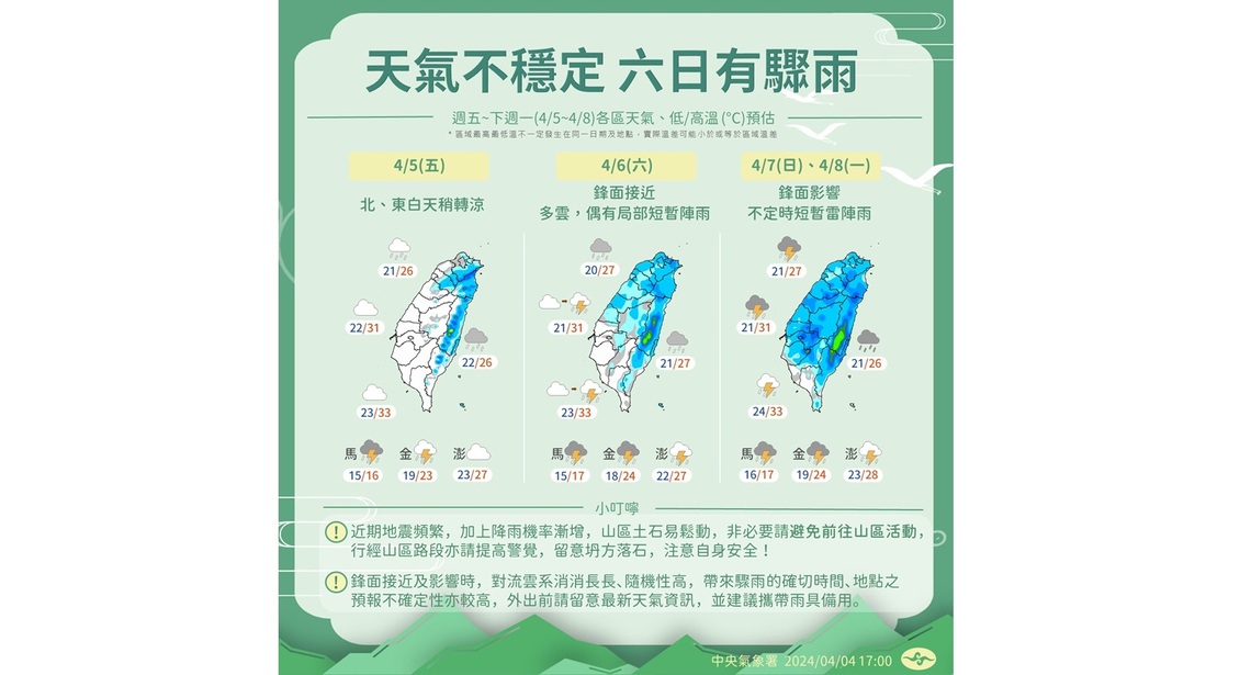 週五北東轉涼至22度!中南部晴朗 但溫差達16度