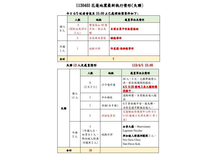 0403地震花蓮已10死 5小時搶修11公里仍634人受困山區 222 cnews204240405a03