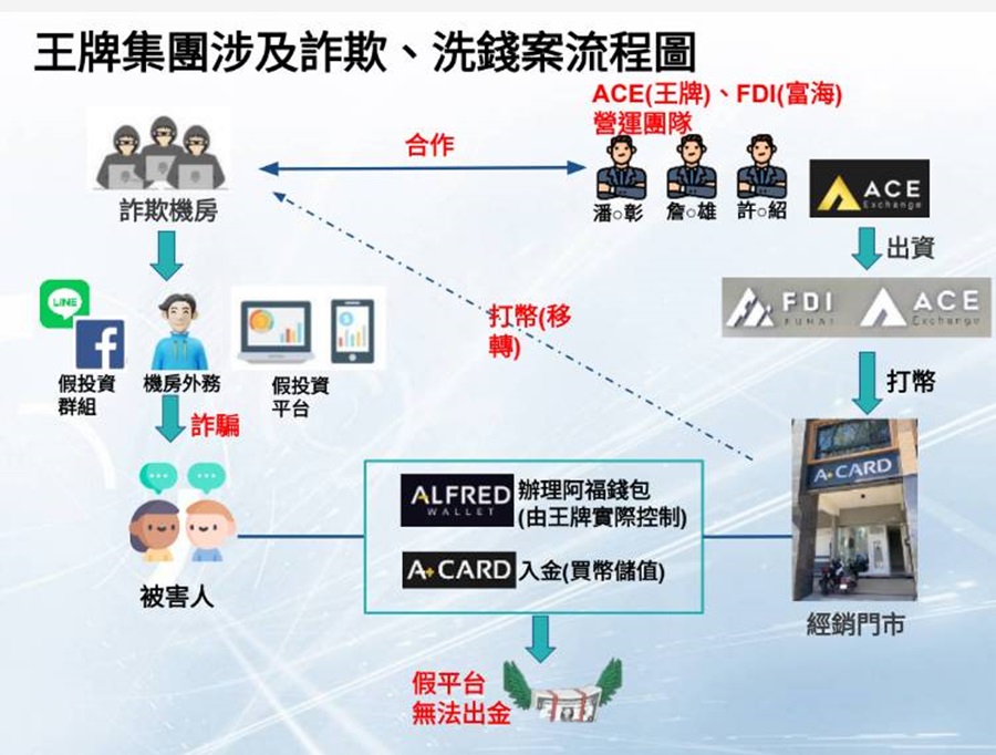 ▲圖說:「王牌投資詐欺集團」設立多重斷點,隱匿犯罪所得來源及去向 (圖/台中市政府提供)