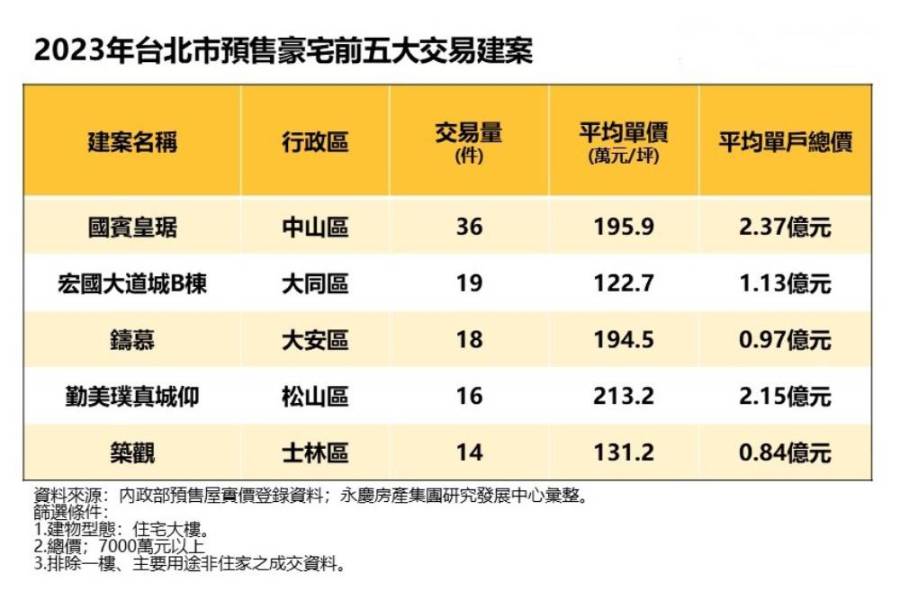 有價也有量！永慶房屋公布2023前五熱銷預售豪宅建案 199