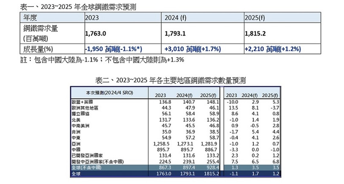 世界鋼鐵協會預測:製造業復甦 帶動鋼鐵需求逐步增長