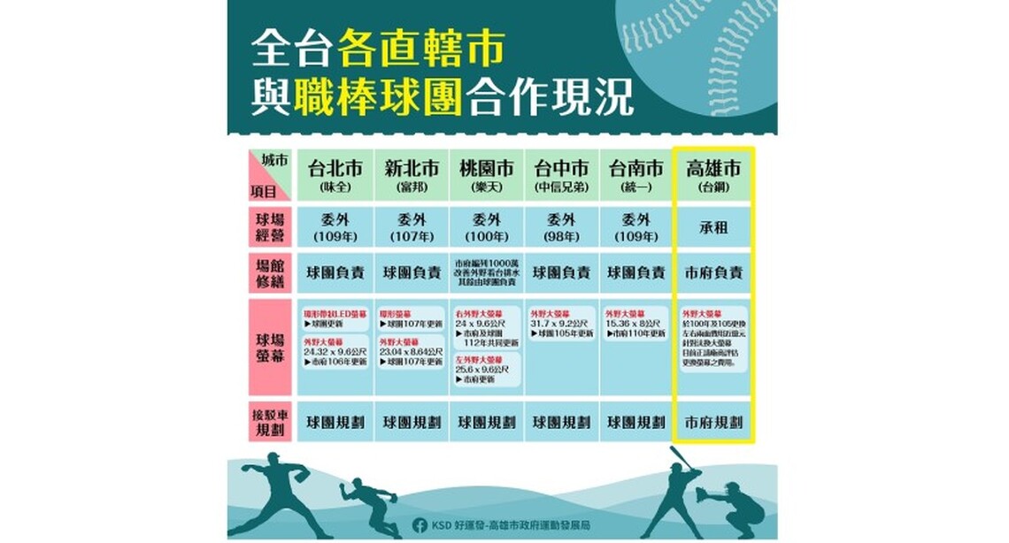 市府攜手台鋼提升球場服務品質 運發局爭取經費持續改善