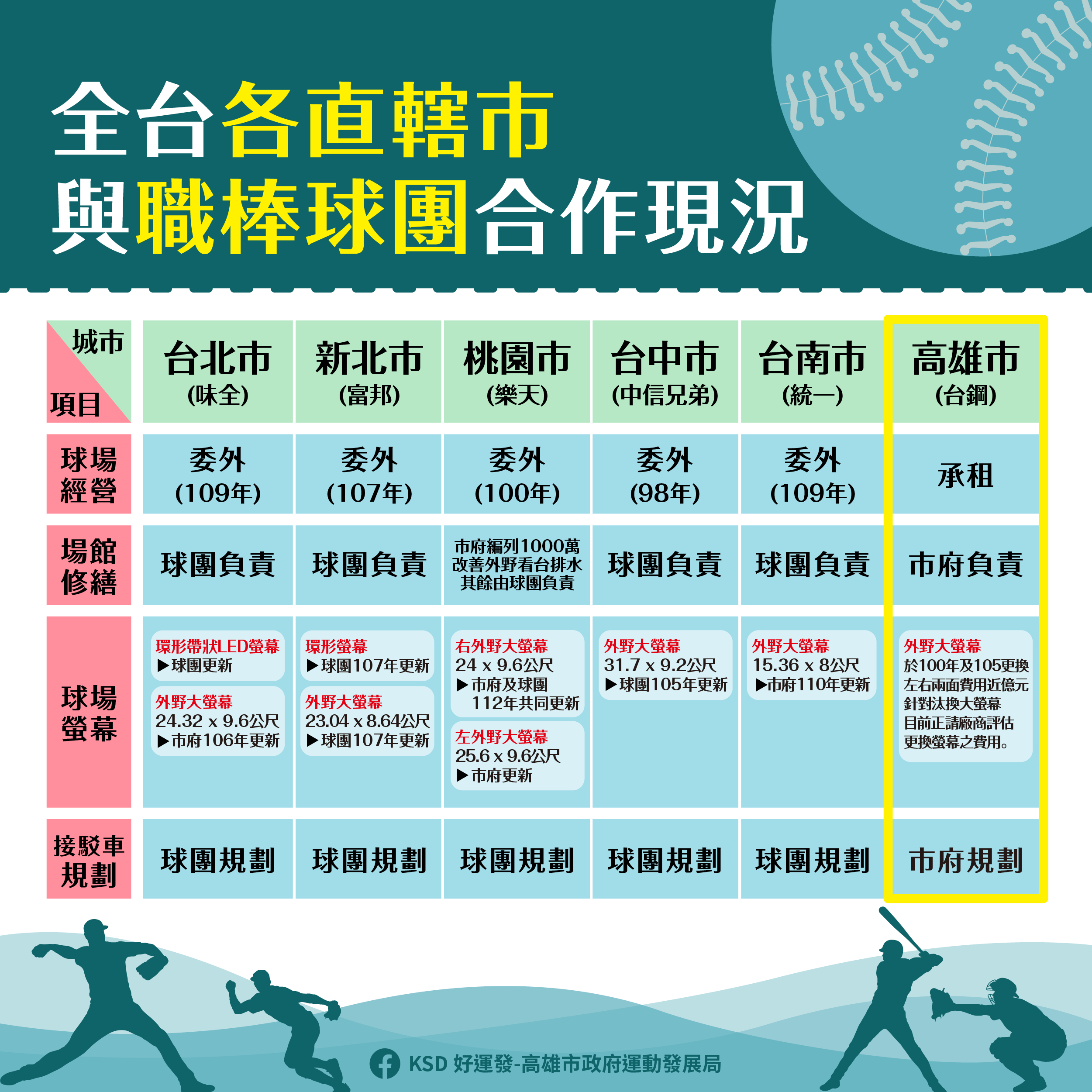 提升澄清湖球場品質,運發局:攜手台鋼爭取經費改善 提升澄清湖球場品質,運發局:攜手台鋼爭取經費改善
