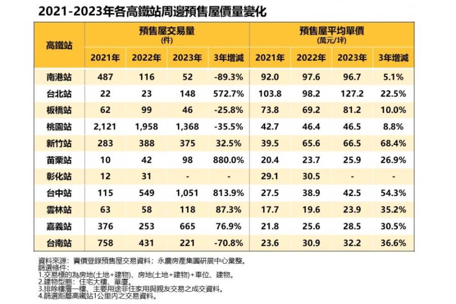 高鐵站預售房市誰最旺？永慶房產集團：台中站3年交易量暴增8倍 222