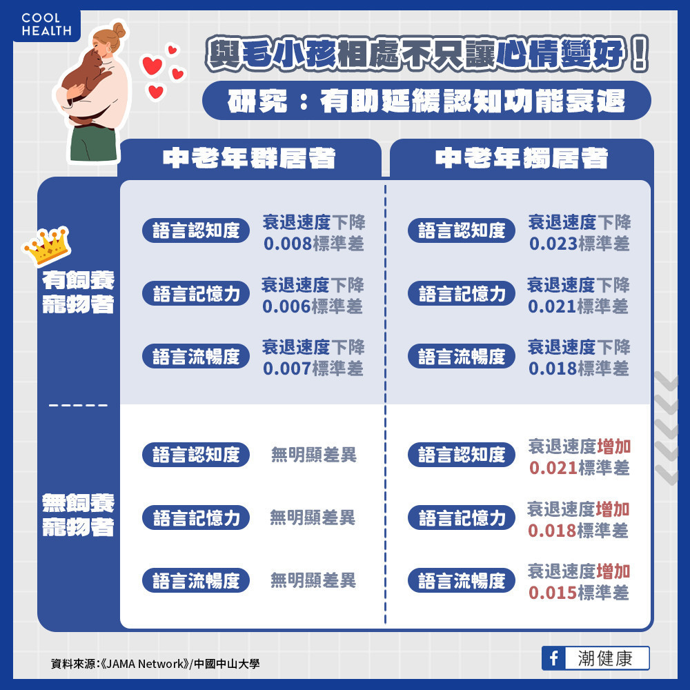 與毛小孩相處不只讓心情變好! 《JAMA》:養寵物助延緩「認知功能衰退」 與毛小孩相處不只讓心情變好! 《JAMA》:養寵物助延緩「認知功能衰退」
