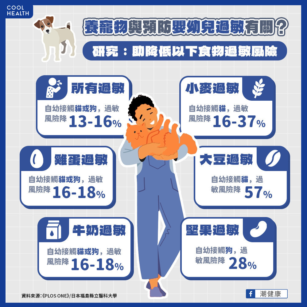 毛孩與小孩不必再二選一? 「一起同住」竟可降低孩童食物過敏 毛孩與小孩不必再二選一? 「一起同住」竟可降低孩童食物過敏