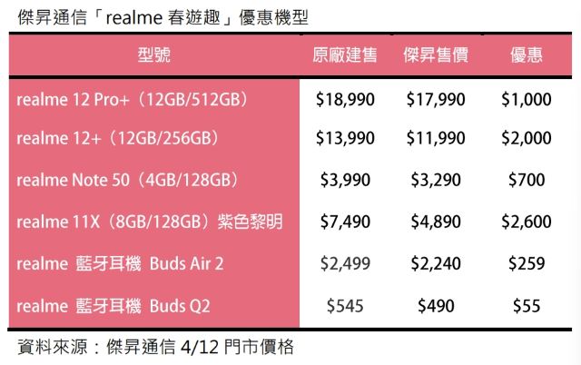 傑昇通信realme春遊趣優惠機型.jpg