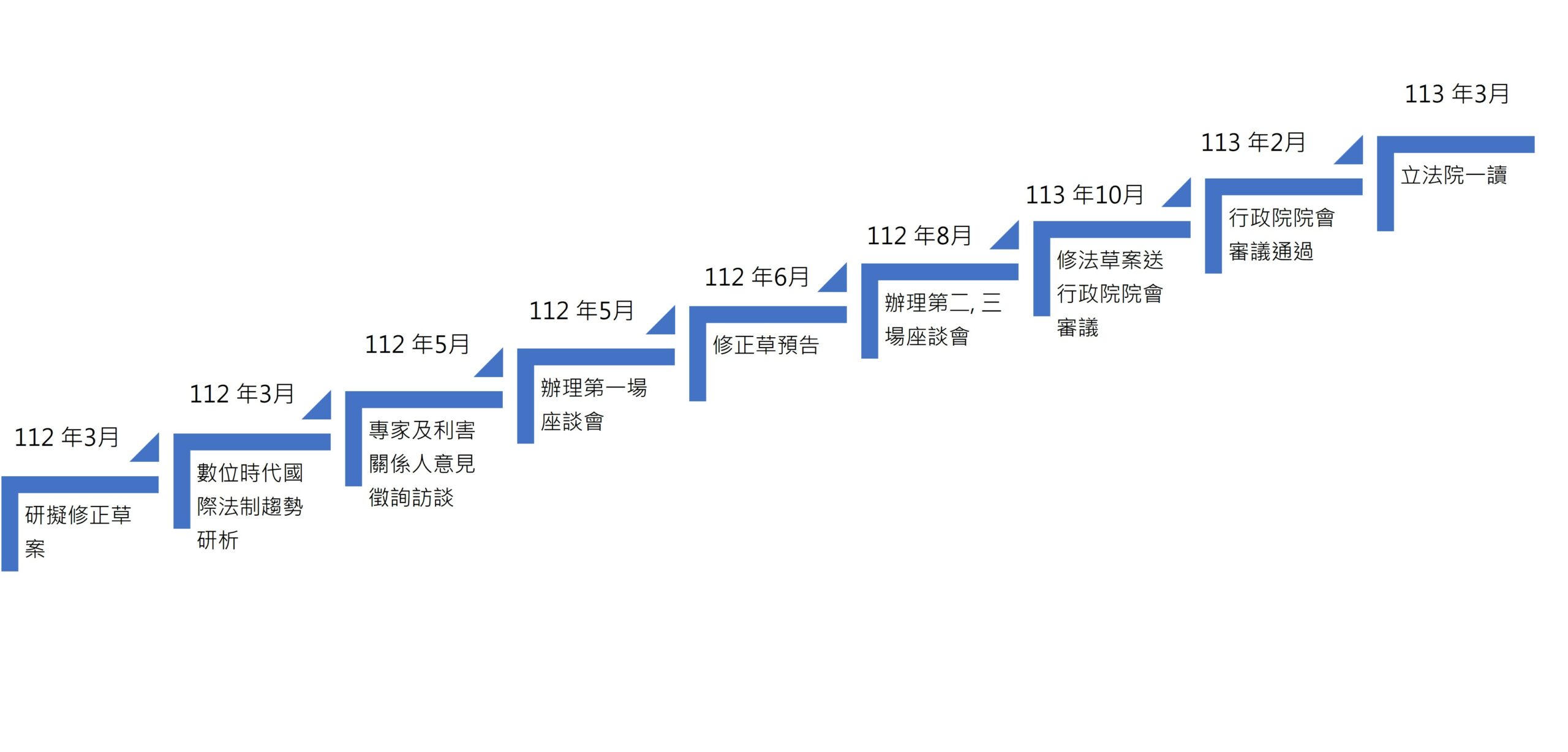 修法時程