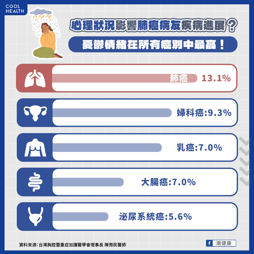初診肺癌帶給病友巨大衝擊 憂鬱症患病率高居全癌別之冠 初診肺癌帶給病友巨大衝擊 憂鬱症患病率高居全癌別之冠