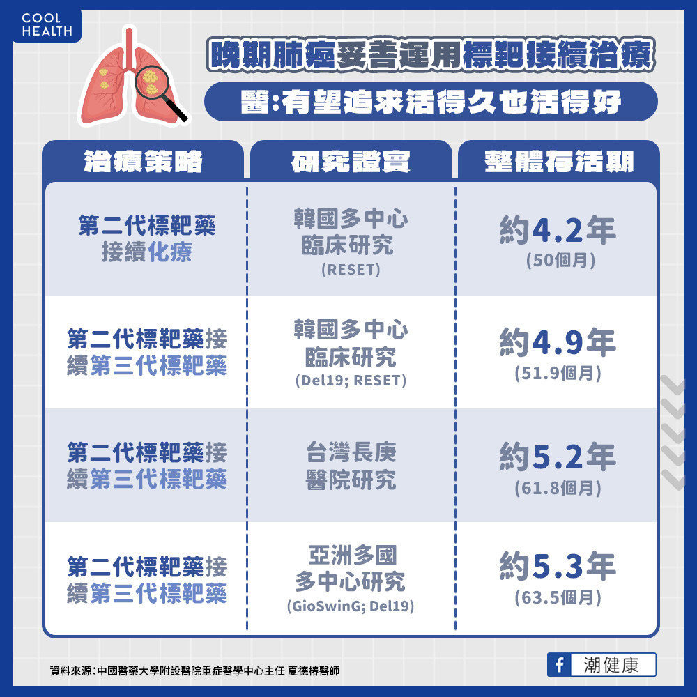 肺癌逐漸邁向「慢性病化」管理 重視心理照護才能兼具治療效果 肺癌逐漸邁向「慢性病化」管理 重視心理照護才能兼具治療效果