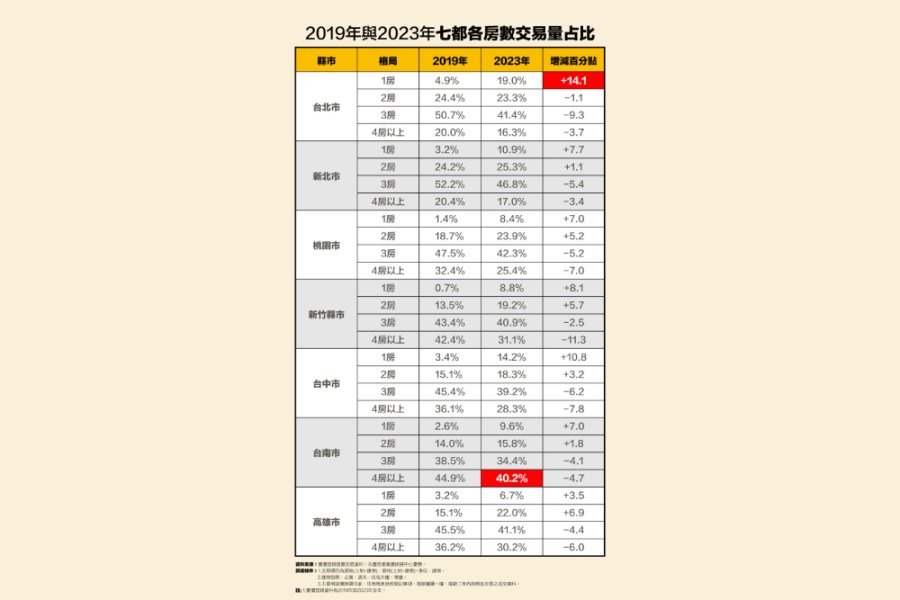 蝸居時代來了!永慶房產集團:台北1房占比直逼2成 228 cnews207240412a02