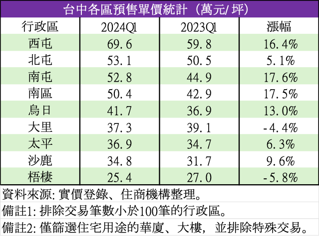海線預售屋房價第一季跌了近6％。