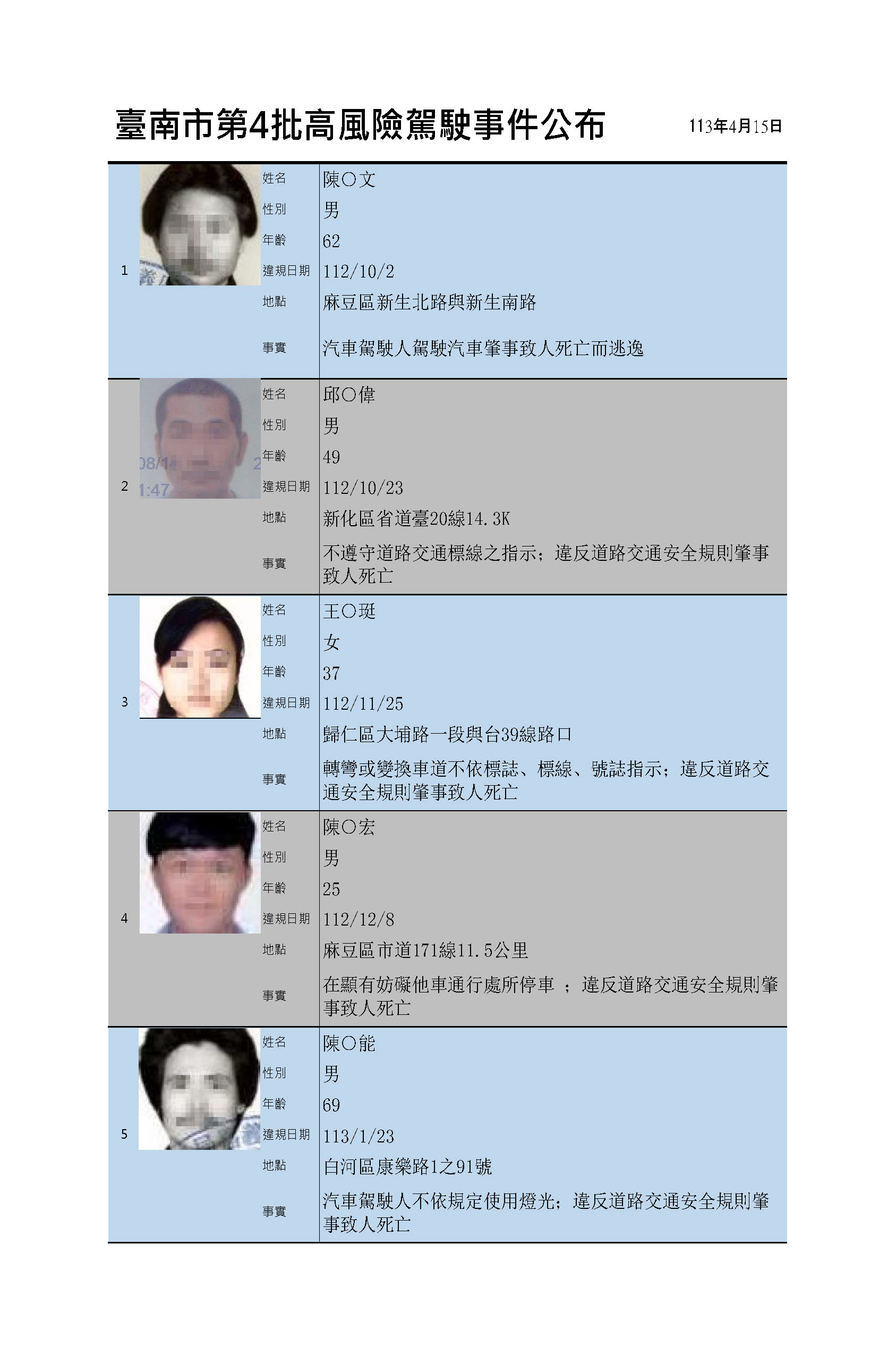 ▲台南市公布第4批高風險駕駛。（圖／南市交通局提供）