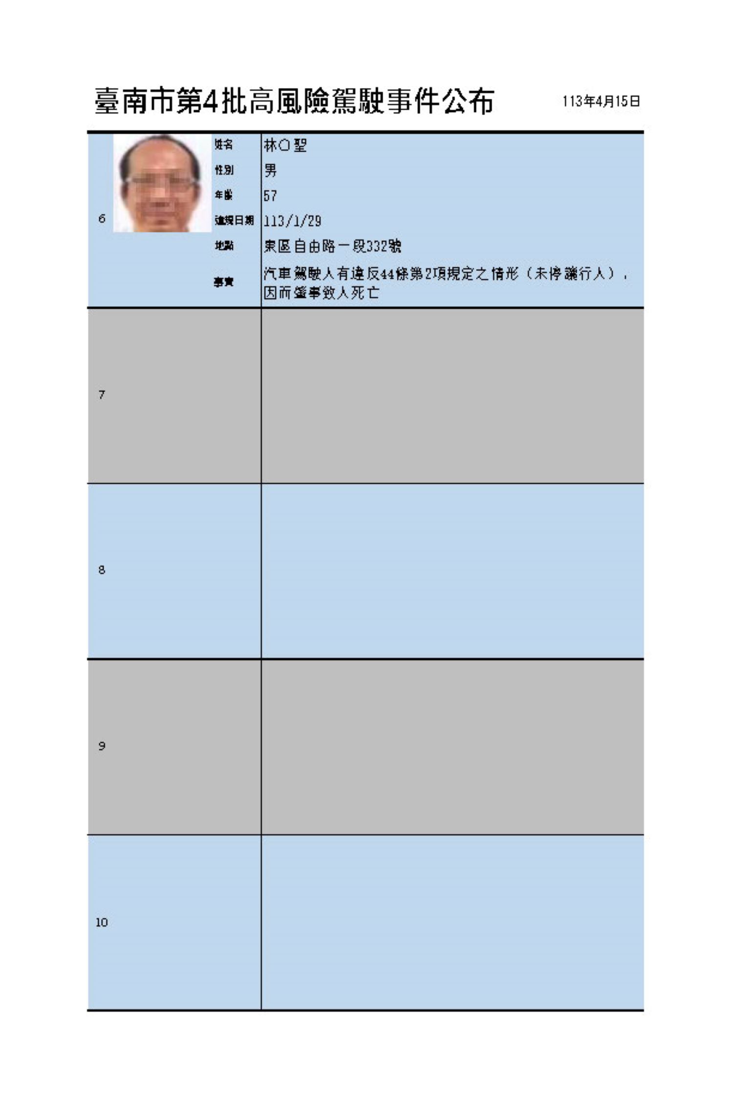 ▲台南市公布第4批高風險駕駛。（圖／南市交通局提供）