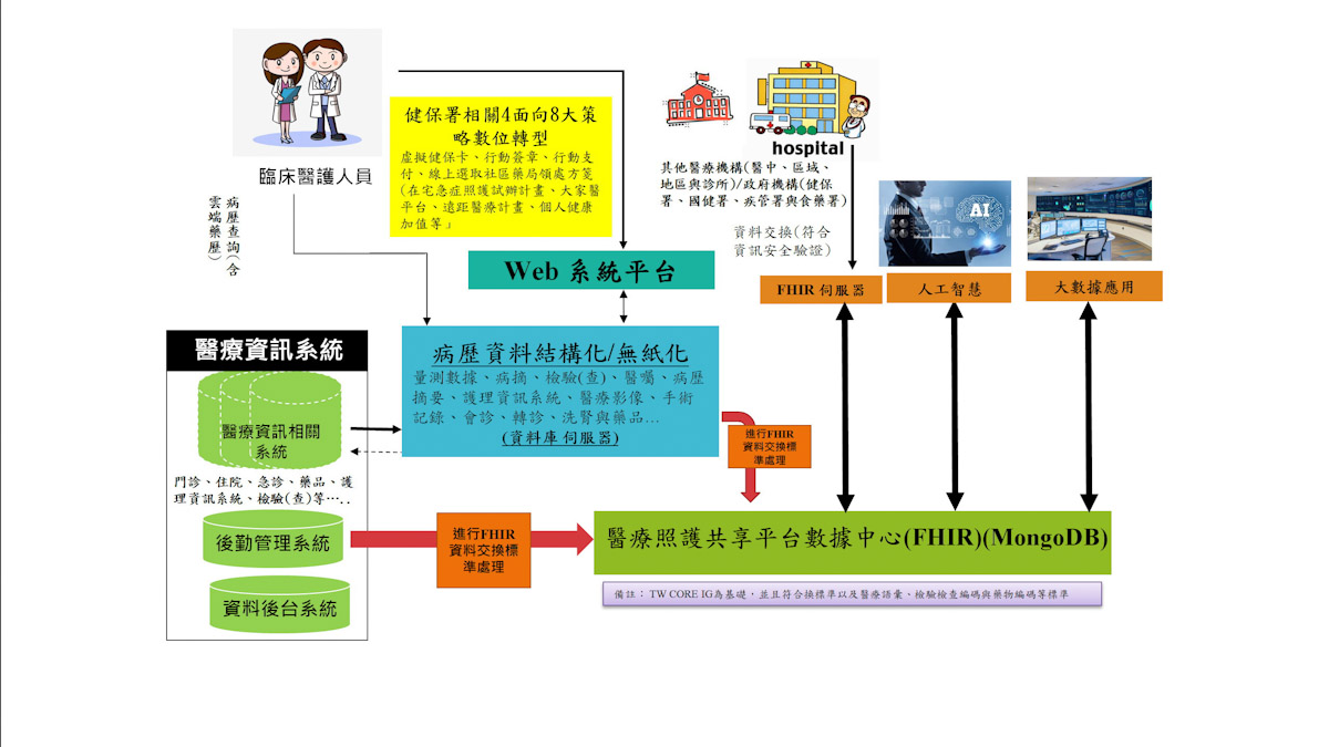 ◤ 健保署 4 面向 8 大策略建構未來醫療健康照護共享平台架構。