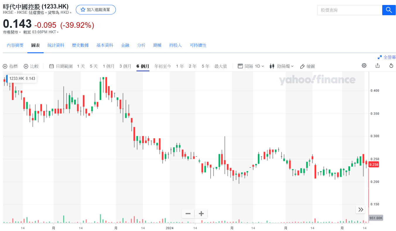 中國房市又暴雷！「時代中國」面臨清算、股價暴跌34.9%