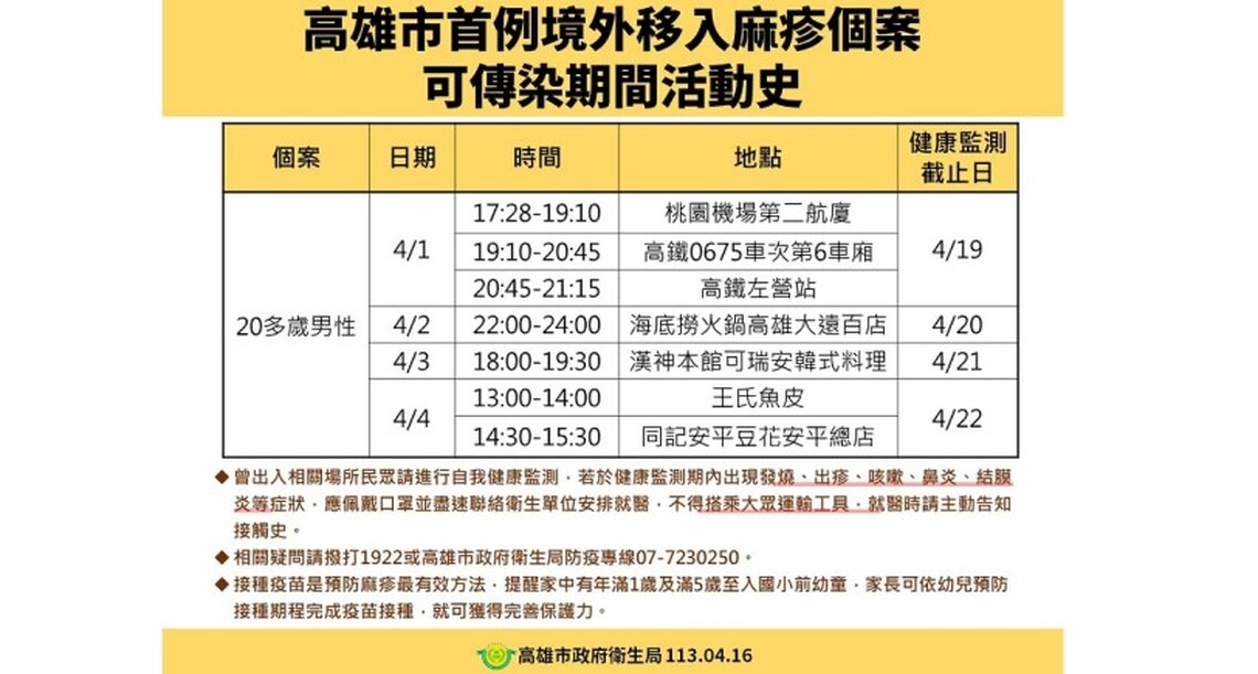 高雄市麻疹境外移入確診者 隱匿活動史 依法重罰20萬元