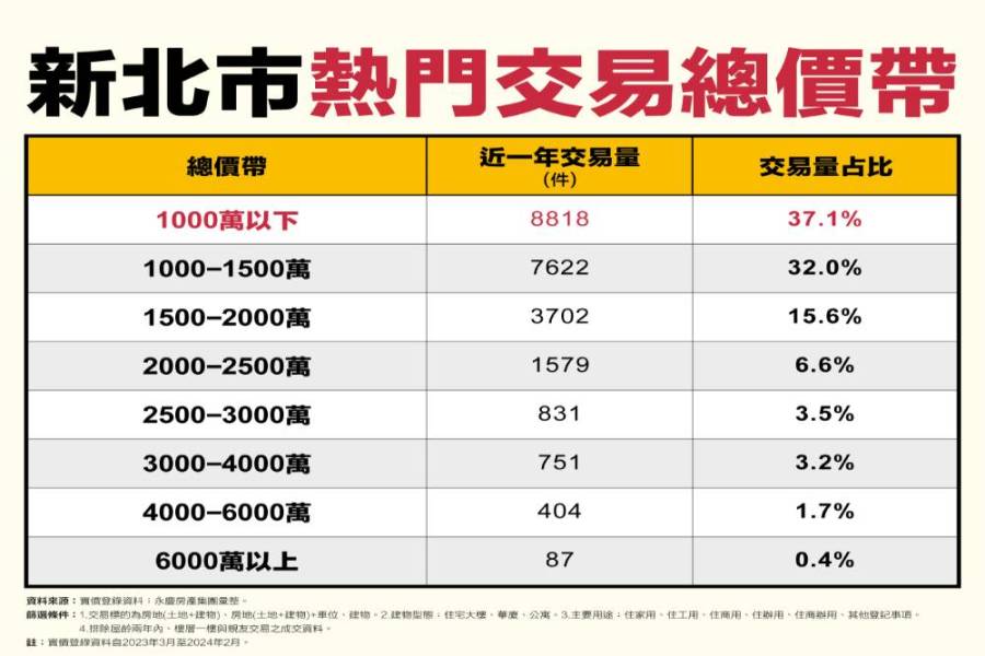 千萬入主新北市!永慶房產集團曝每5件就有1件來自淡水區 211 cnews207240418a02
