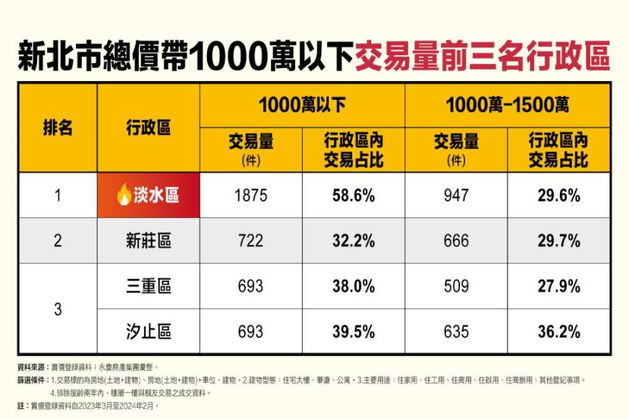 千萬入主新北市!永慶房產集團曝每5件就有1件來自淡水區 212 cnews207240418a03
