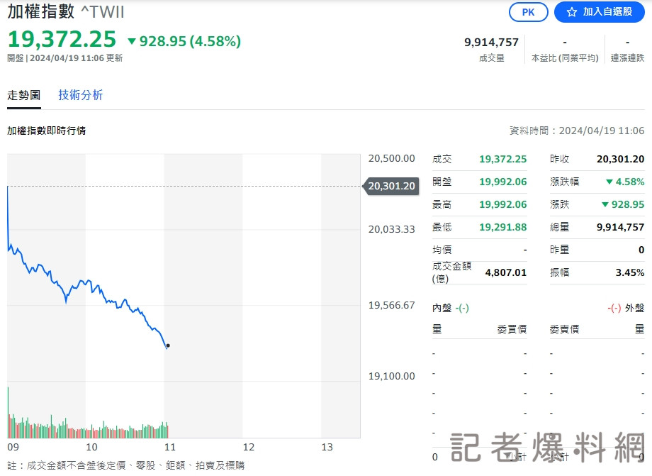 ▲台股早盤盤中跌逾千點。(圖/Yahoo股市)
