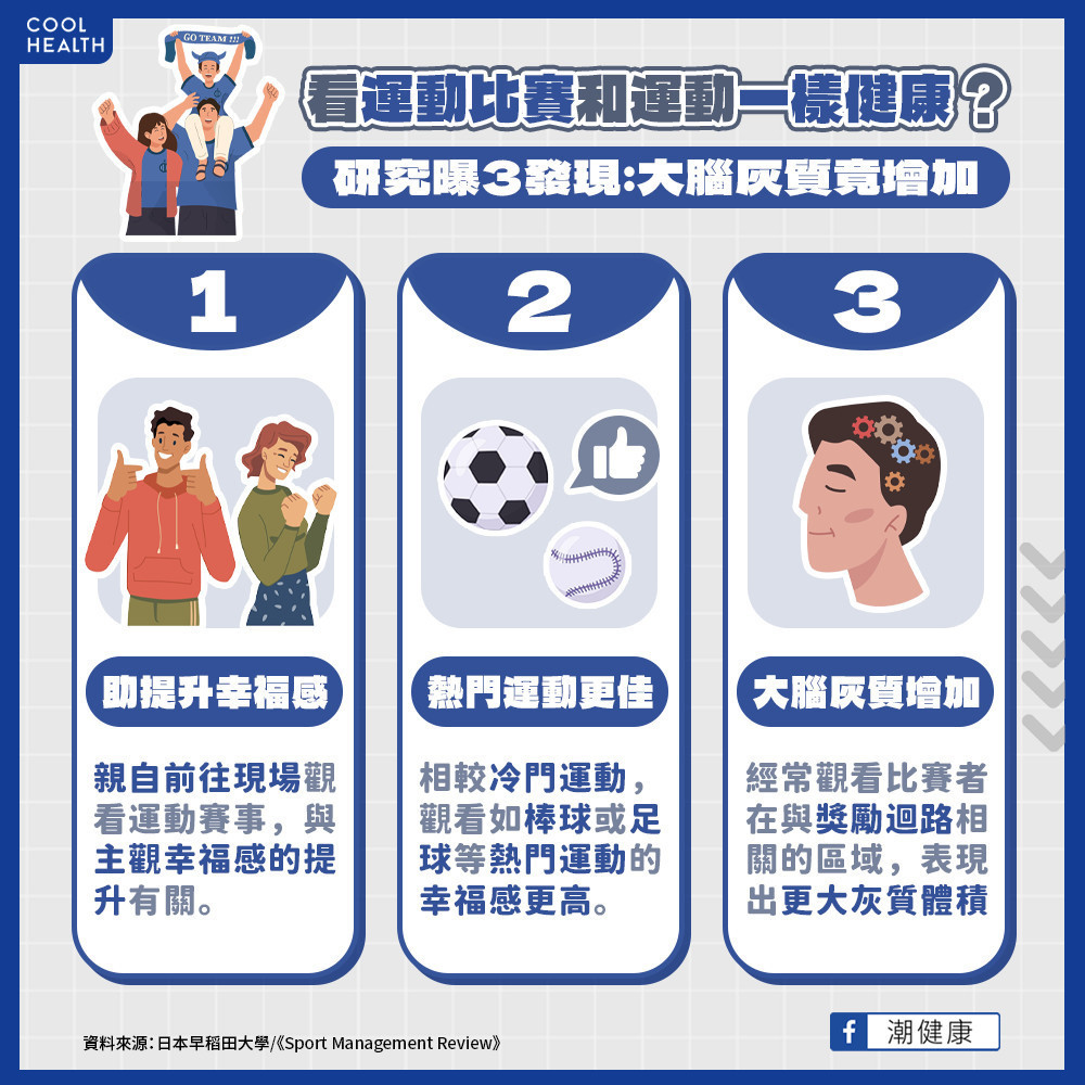 看「運動賽事」和運動一樣健康? 日研究曝:與大腦灰質面積提升有關 看「運動賽事」和運動一樣健康? 日研究曝:與大腦灰質面積提升有關