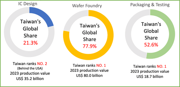 駐新加坡臺北代表處發布《2023年臺灣與全球半導體供應鏈回顧》報告