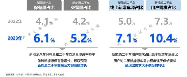 汽車之家: 2024年二手車新能源車將迎來新增長高峰 「以舊換新」政策加速新舊市場流轉