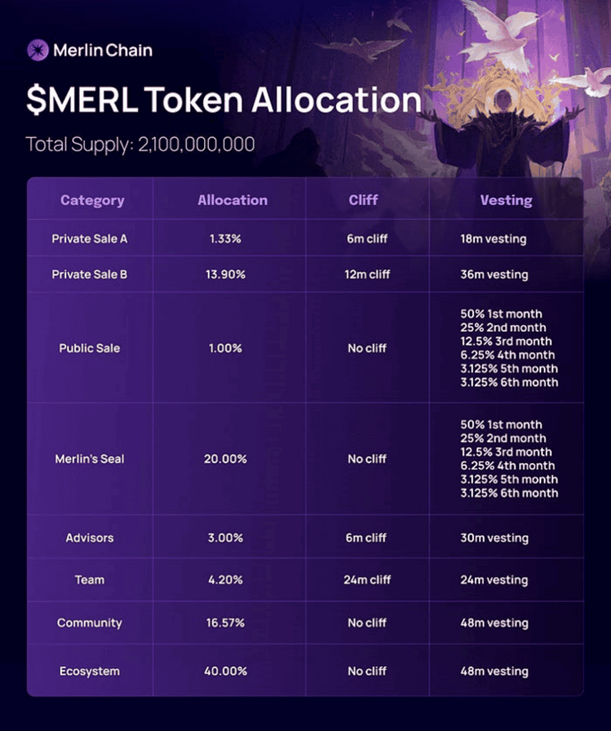 Merlin 空投規模達7.3 億美元，「質押擼空投」的收益結果如何？